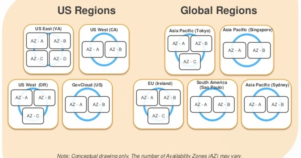 Understanding Availability Zones and Regions: A Practical Guide