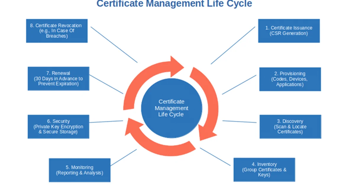 Certificate Management at Scale: Let's Encrypt, ACME, and cert-manager