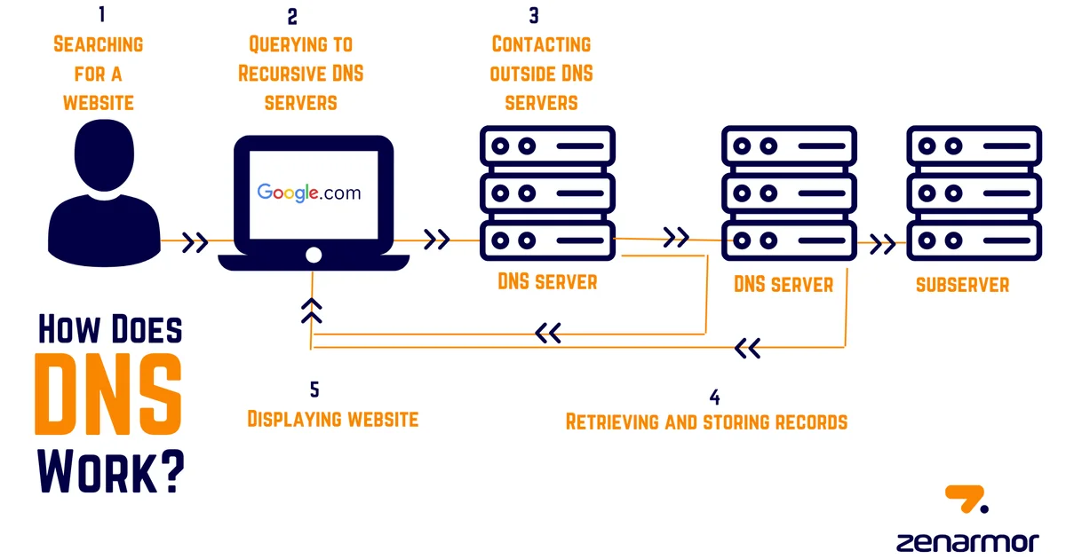 DNS Explained: From Domain Name to IP Address, Step by Step
