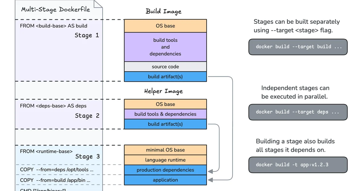 Docker Multi-Stage Builds: Smaller Images, Faster Deployments