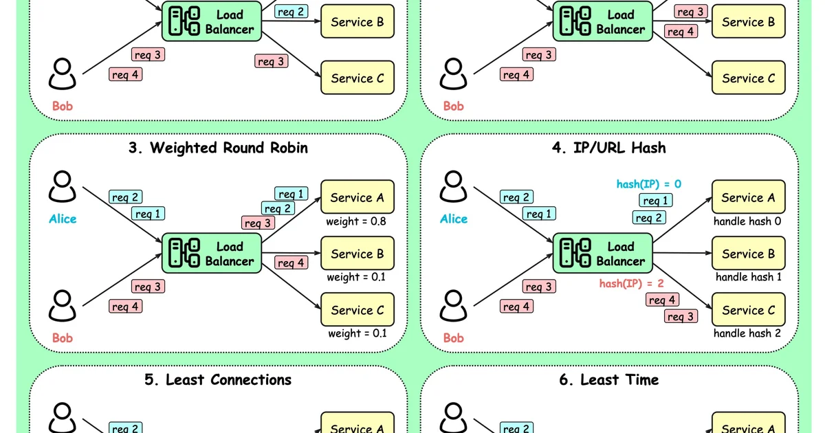 Load Balancing Algorithms: Round Robin, Least Connections, and More