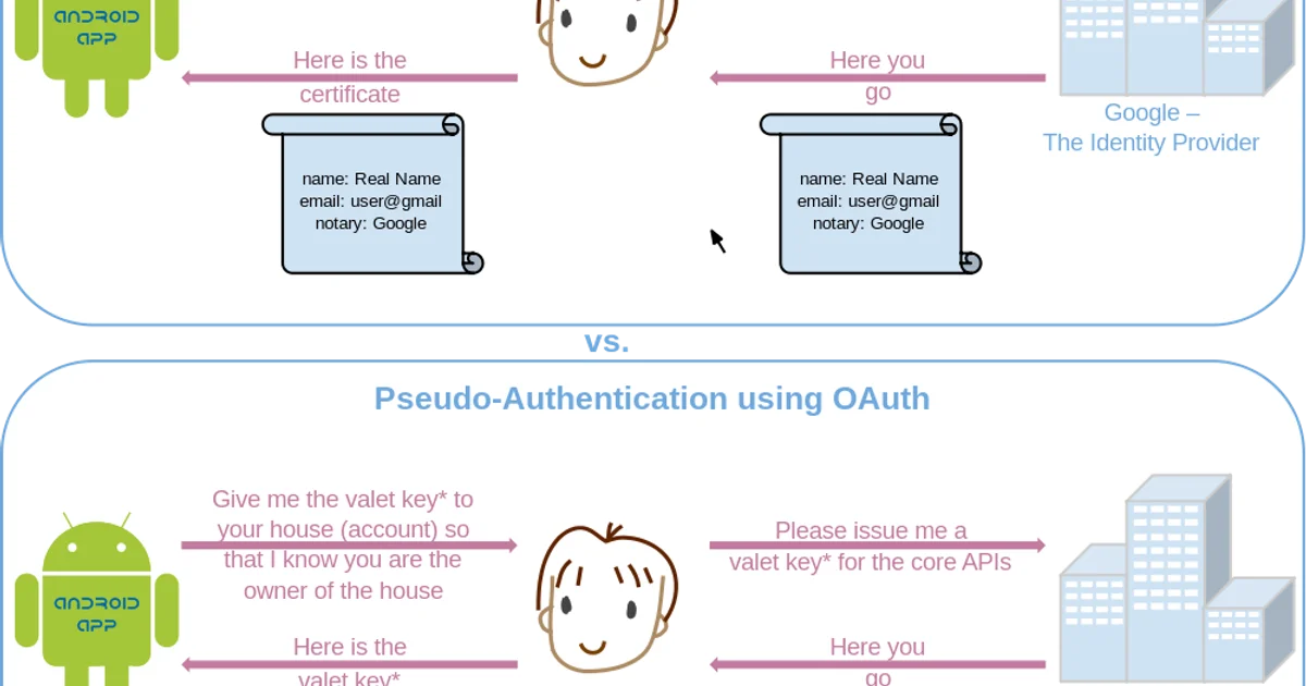 OAuth 2.0 and OIDC: The Difference and When to Use Each