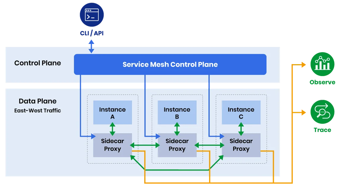 What is a Service Mesh? Istio and Linkerd Explained Simply