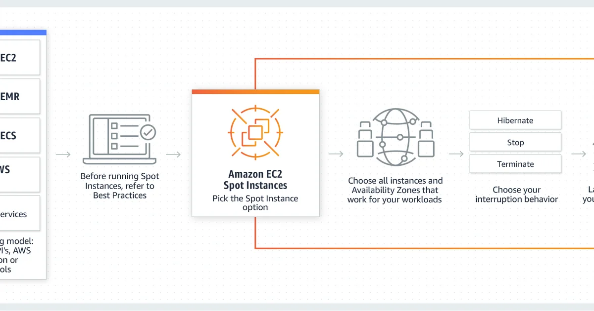 Spot Instances Explained: How to Save 90% on AWS Compute