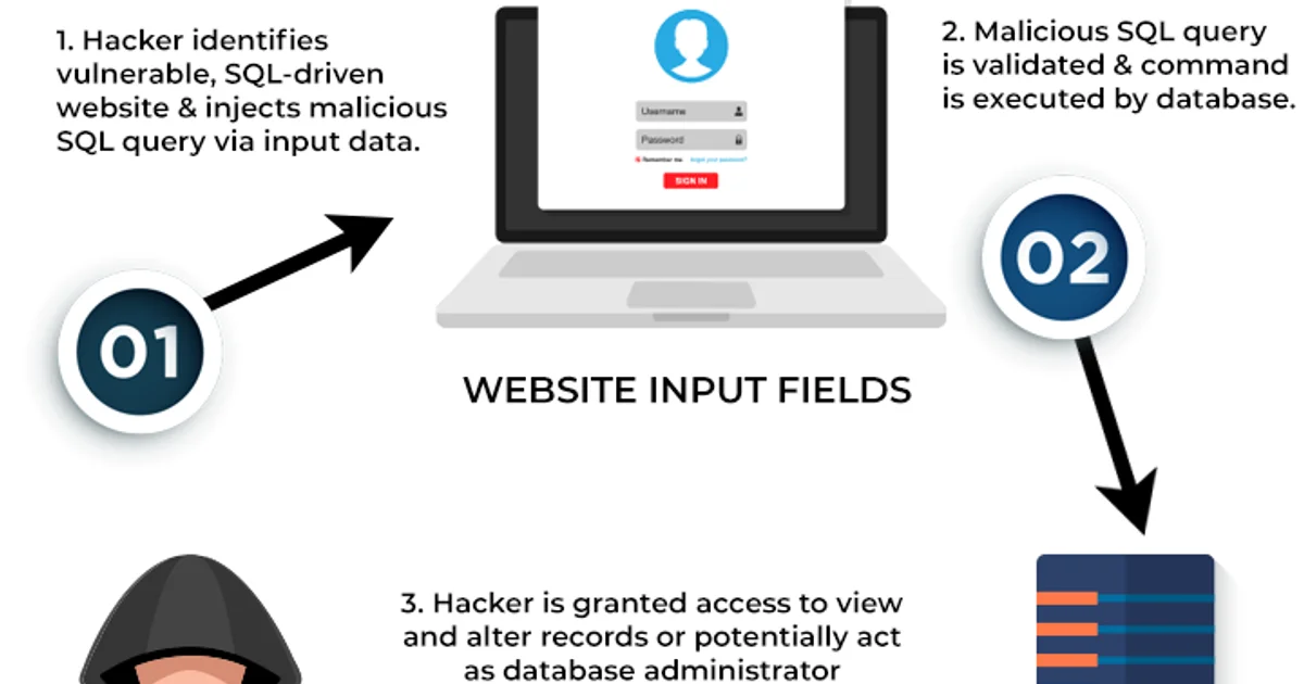 SQL Injection in 2026: Still a Problem, Here's How to Stop It