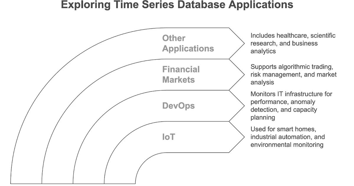 Time-Series Databases: When PostgreSQL Isn't Enough