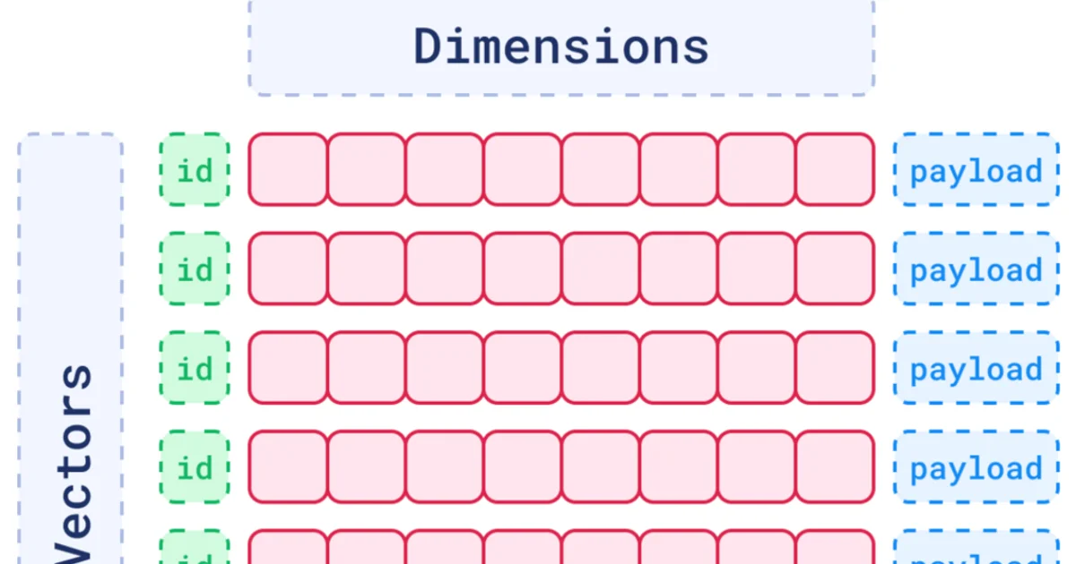 Vector Databases: What They Are, How They Work, and When You Need One