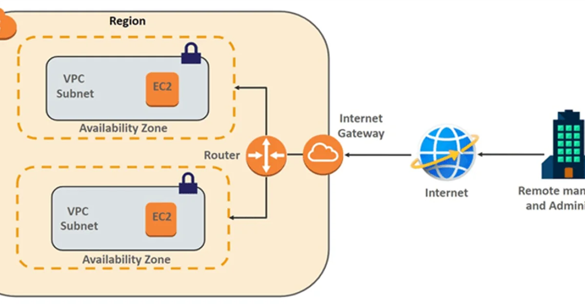 VPCs Explained: How Virtual Private Clouds Actually Work