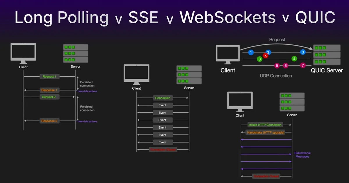 WebSockets vs SSE vs Long Polling: When to Use Each